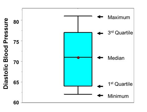 box whisker plot distribution|whisker box diagram.